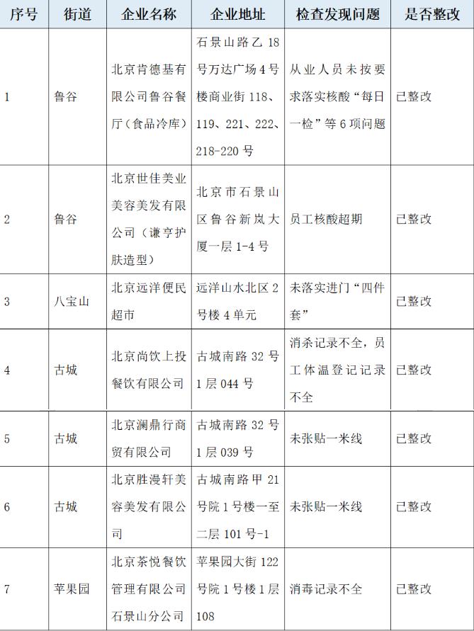北京這7家企業(yè)防疫不力被點(diǎn)名，涉及肯德基等