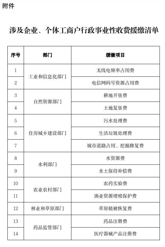 @企業(yè)、個體戶，這些費用可以緩繳，不收滯納金