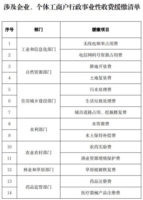 兩部門(mén)：企業(yè)、個(gè)體工商戶(hù)14項(xiàng)收費(fèi)緩繳一個(gè)季度，不收滯納金