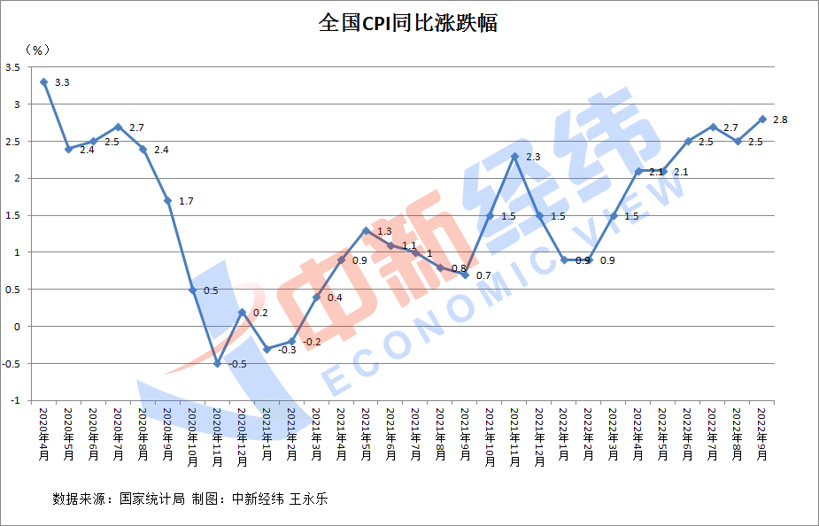 31省份9月CPI出爐：16地漲幅低于全國，海南等3地漲幅收窄