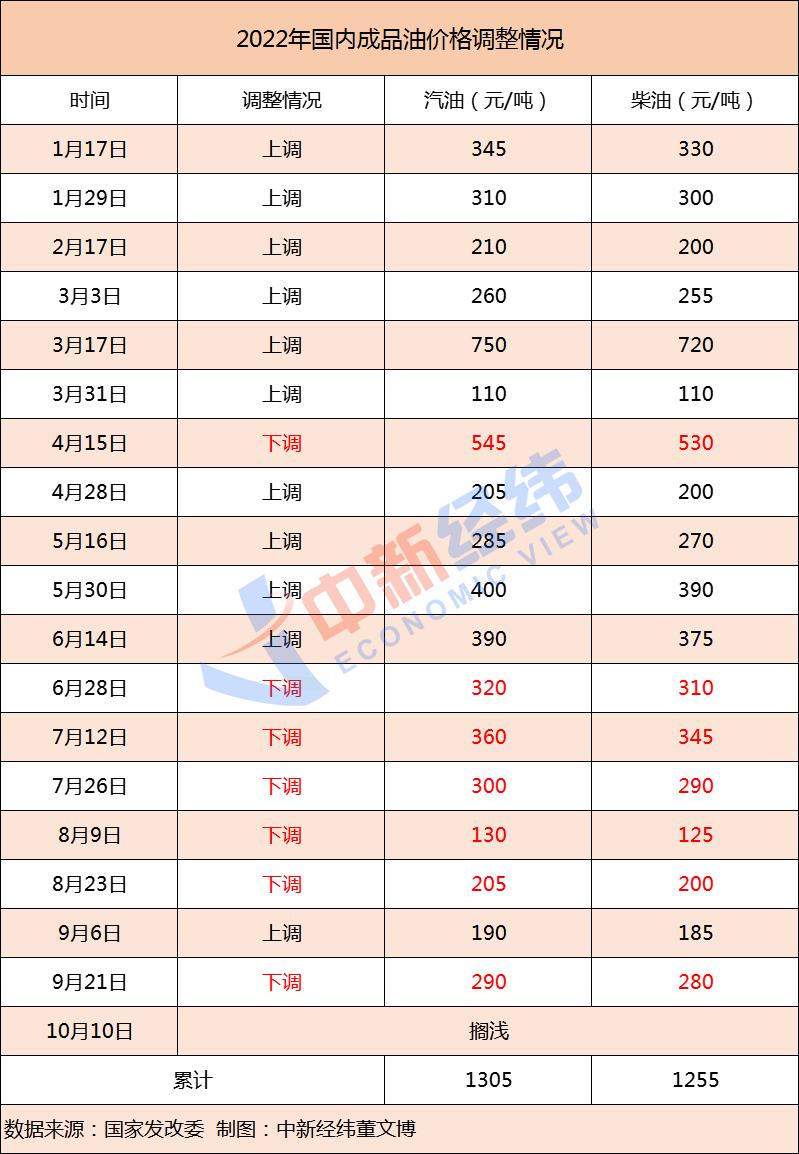 原油震蕩上行，成品油價(jià)年內(nèi)第12漲料“板上釘釘”