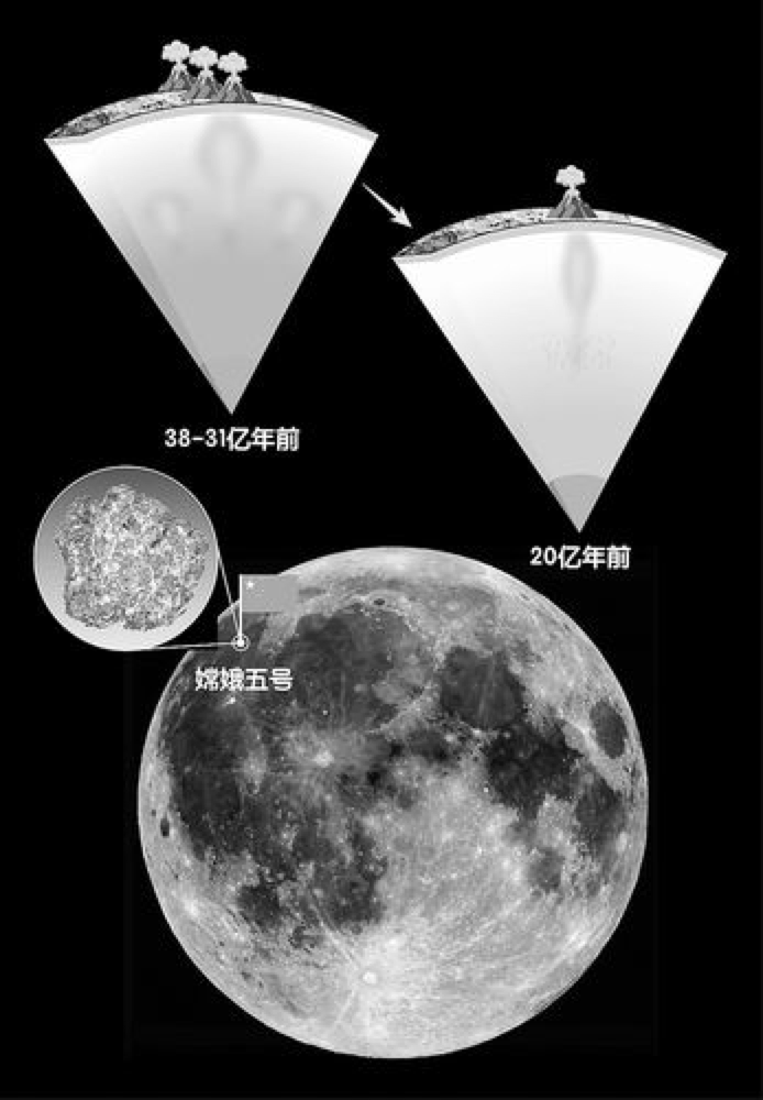 月球是如何“延壽”8億年的？嫦娥五號(hào)帶回的樣品揭開秘密