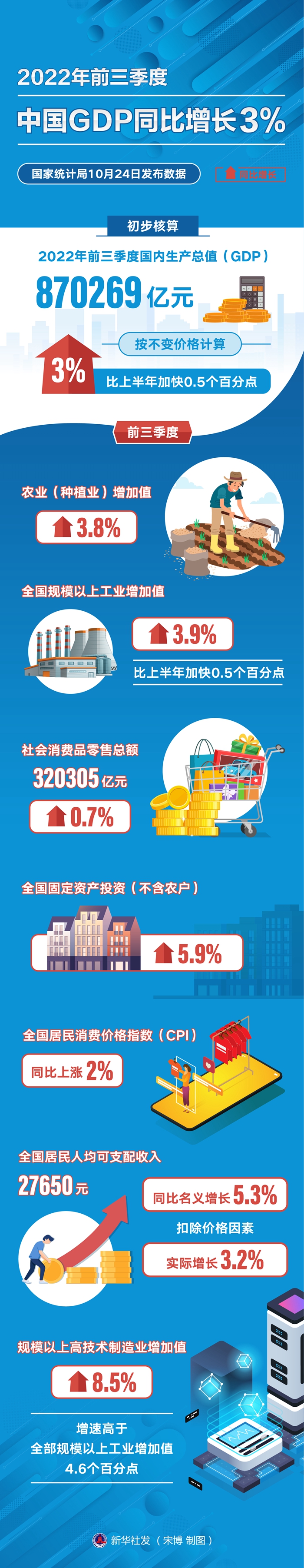 主要指標(biāo)恢復(fù)回穩(wěn)，積極因素累積增多——聚焦中國經(jīng)濟(jì)三季報