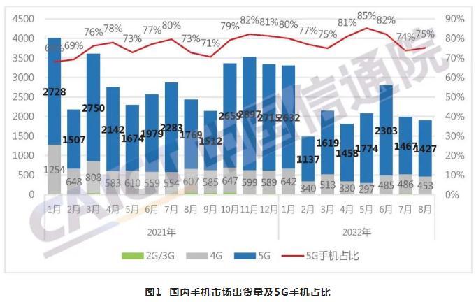 中國信通院：1-8月國內(nèi)市場手機總體出貨量累計1.75億部