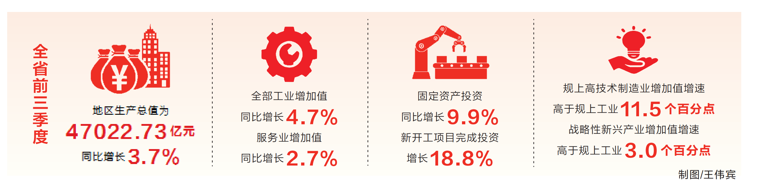 河南經(jīng)濟三季報出爐 GDP同比增長3.7%