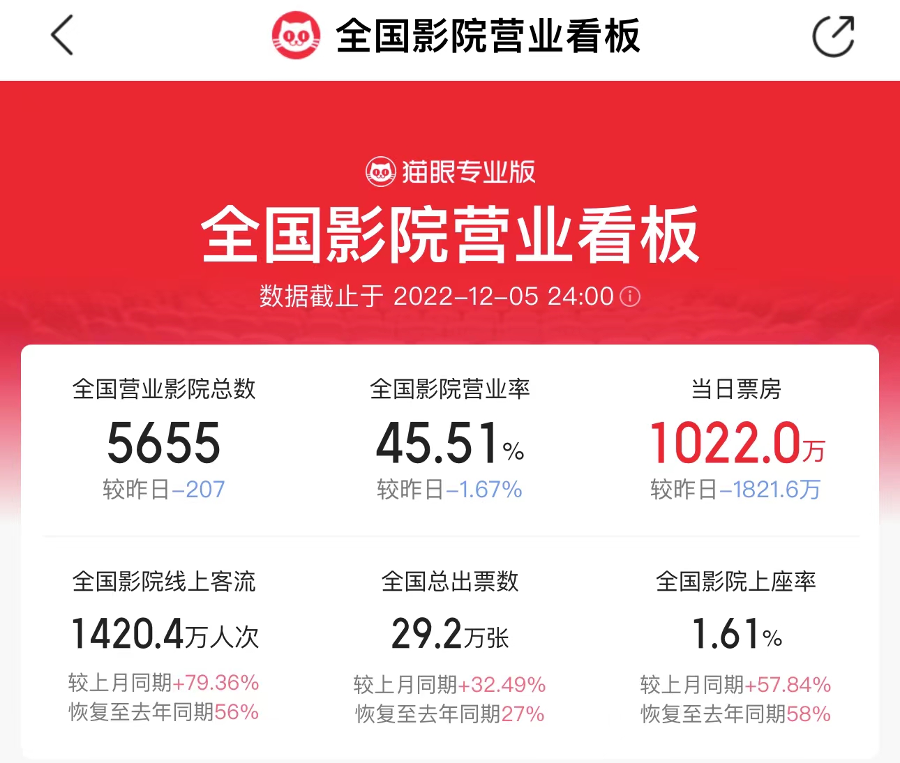多地影院恢復營業(yè) 全國單日票房一度超4000萬