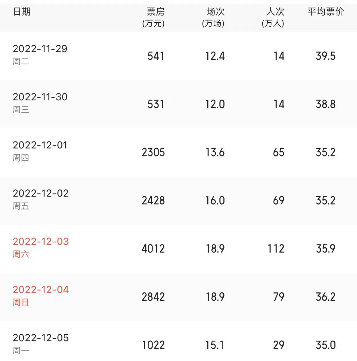 多地影院恢復營業(yè) 全國單日票房一度超4000萬