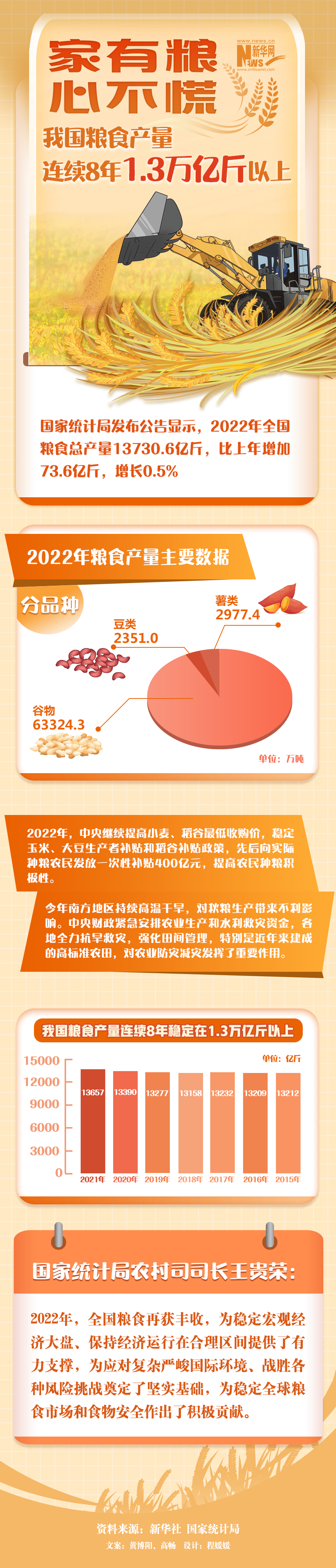 新華網(wǎng)  家有糧，心不慌——我國糧食產(chǎn)量連續(xù)8年1.3萬億斤以上