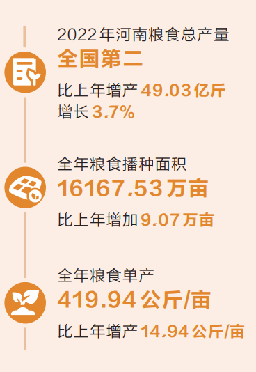 再次邁上1350億斤臺階——2022年河南糧食總產(chǎn)量1357.87億斤