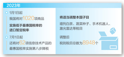 2023年1月1日起 我國(guó)調(diào)整部分商品進(jìn)出口關(guān)稅