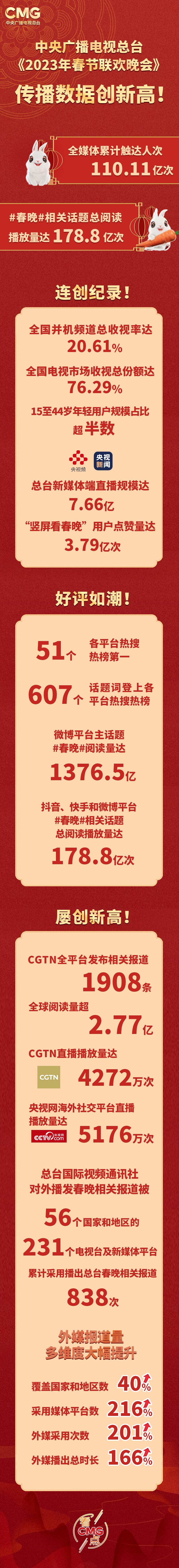 創(chuàng)新高!總臺2023年春晚全媒體觸達110億人次 再掀海內(nèi)外關(guān)注熱潮