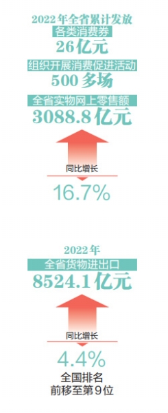 2022年河南累計(jì)發(fā)放消費(fèi)券26億元 全省網(wǎng)上零售額3088.8億