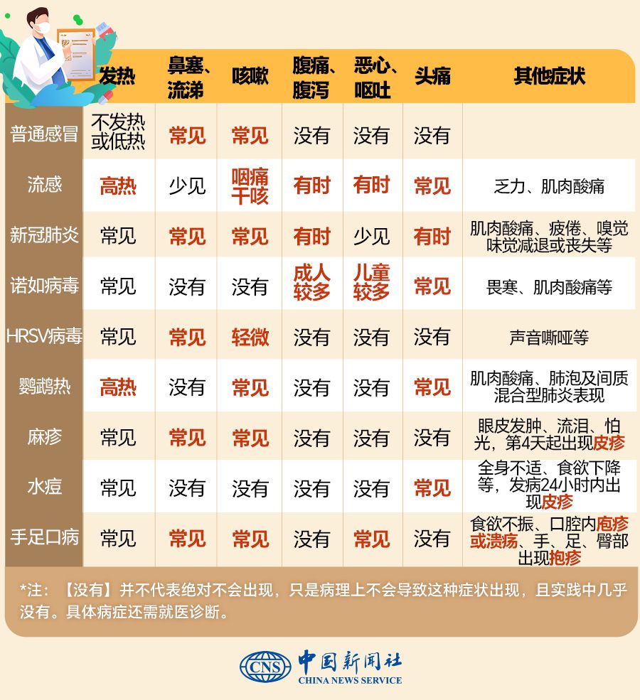 發(fā)燒注意！甲流、諾如病毒高發(fā)，和新冠有何區(qū)別？