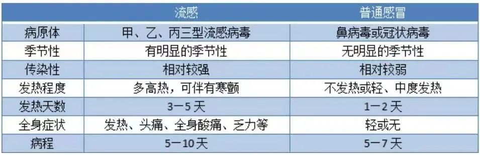 發(fā)燒注意！甲流、諾如病毒高發(fā)，和新冠有何區(qū)別？