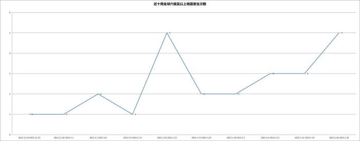 今年全球六級(jí)以上地震20多次，如何減輕地震災(zāi)害