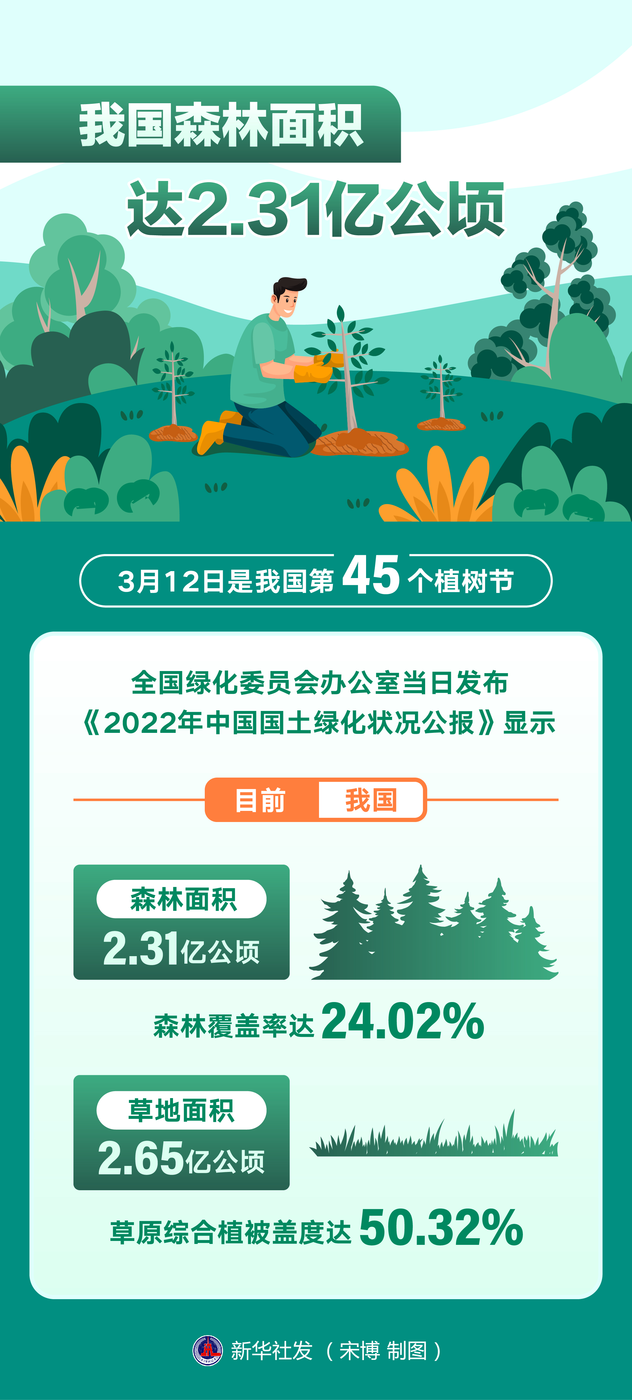 我國森林面積達2.31億公頃
