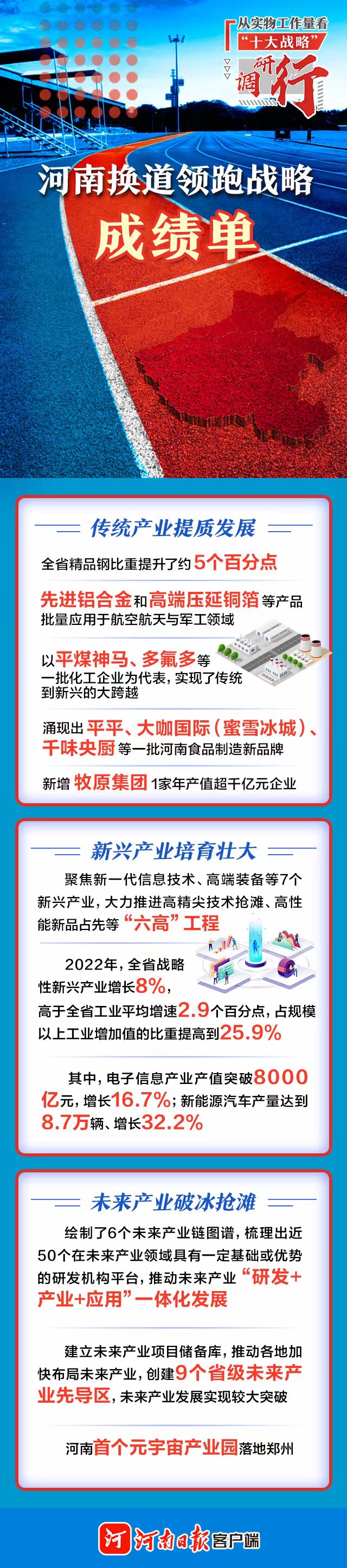 圖說｜河南換道領(lǐng)跑戰(zhàn)略成績單（2022年） 