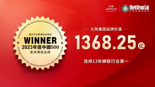 同比增長(zhǎng)超20%！九牧集團(tuán)品牌價(jià)值達(dá)1368.25億再創(chuàng)新高