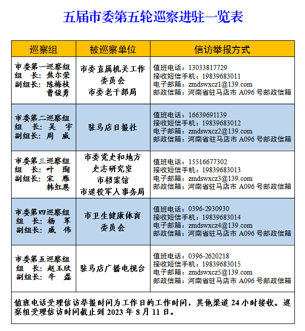 舉報(bào)方式公布！五屆市委第五輪巡察完成進(jìn)駐
