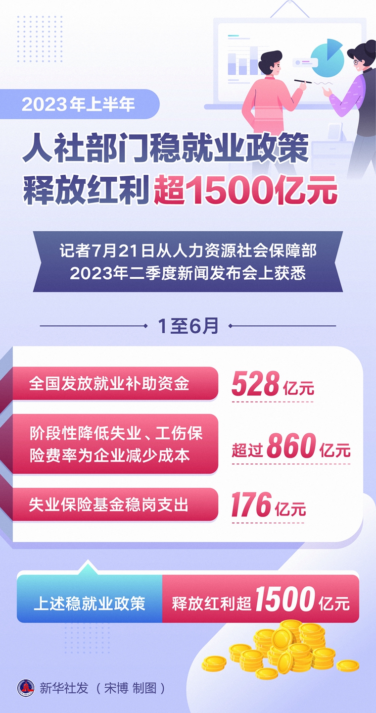 上半年人社部門穩(wěn)就業(yè)政策釋放紅利超1500億元