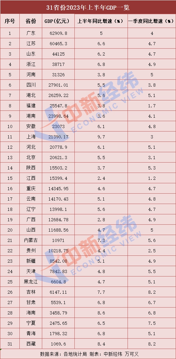 31省份上半年GDP出爐：15地跑贏全國，上海增勢最猛