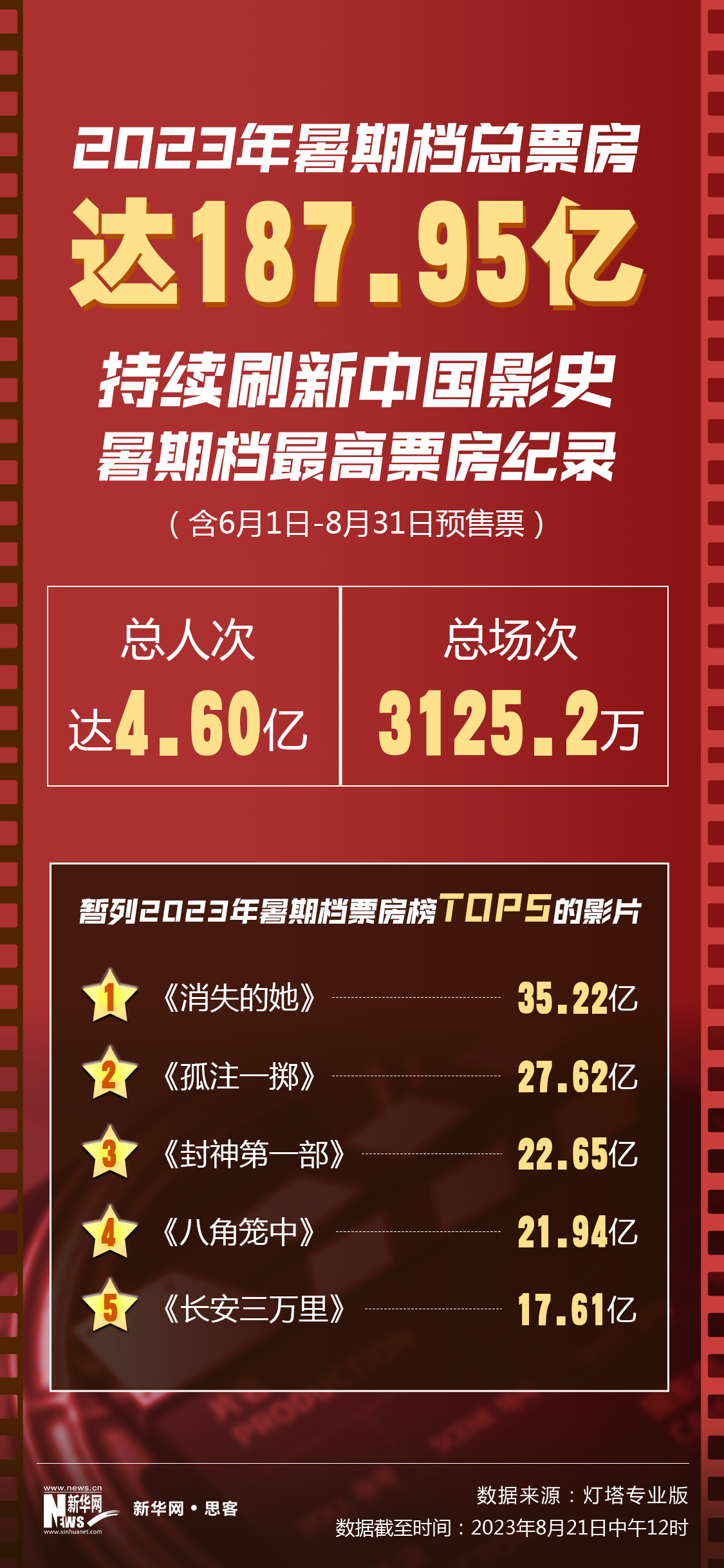13億、33億、180億......這組億級數(shù)據(jù)帶你看暑期消費熱