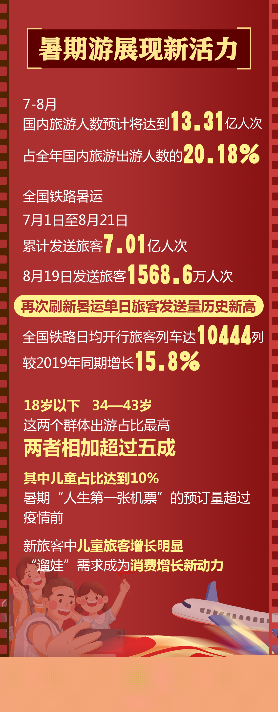 13億、33億、180億......這組億級數(shù)據(jù)帶你看暑期消費熱