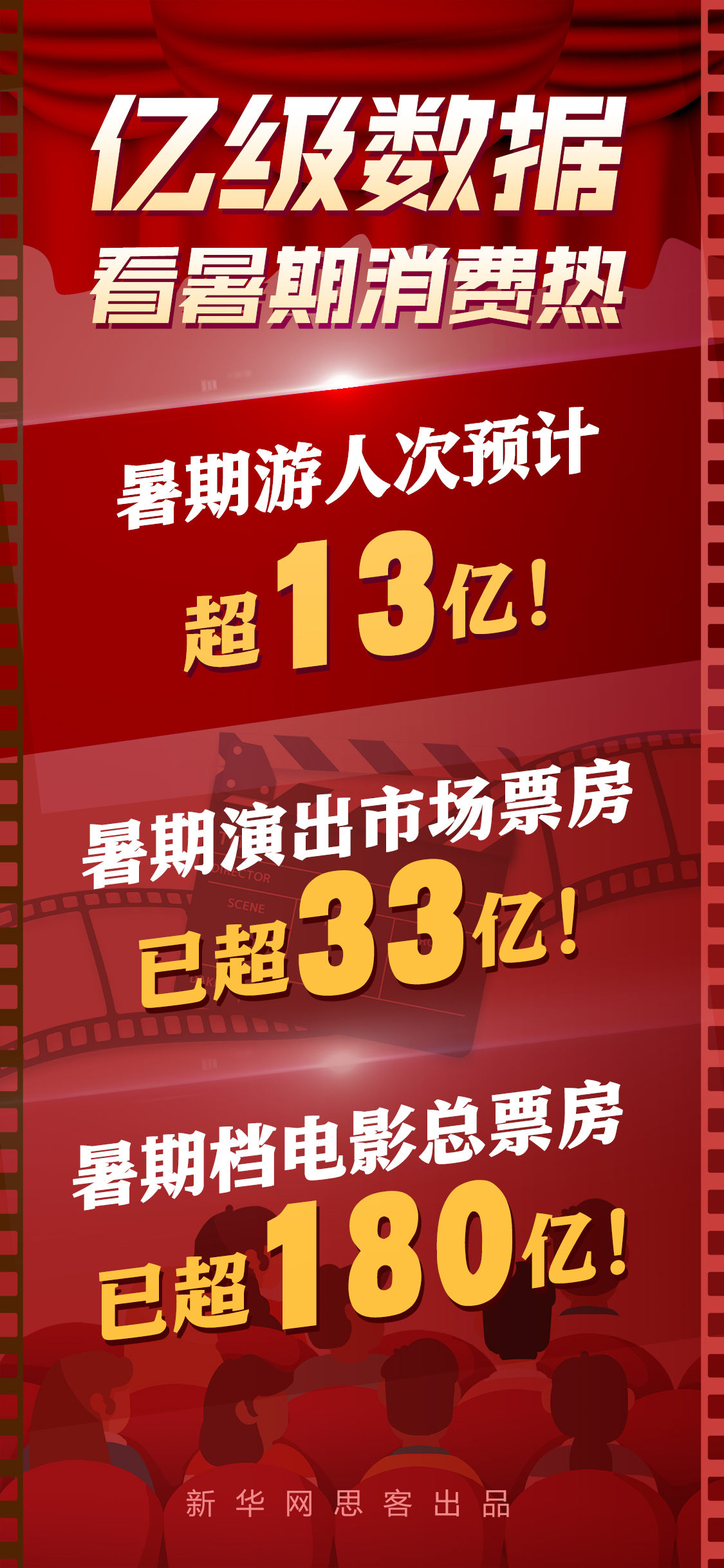 13億、33億、180億......這組億級數(shù)據(jù)帶你看暑期消費熱
