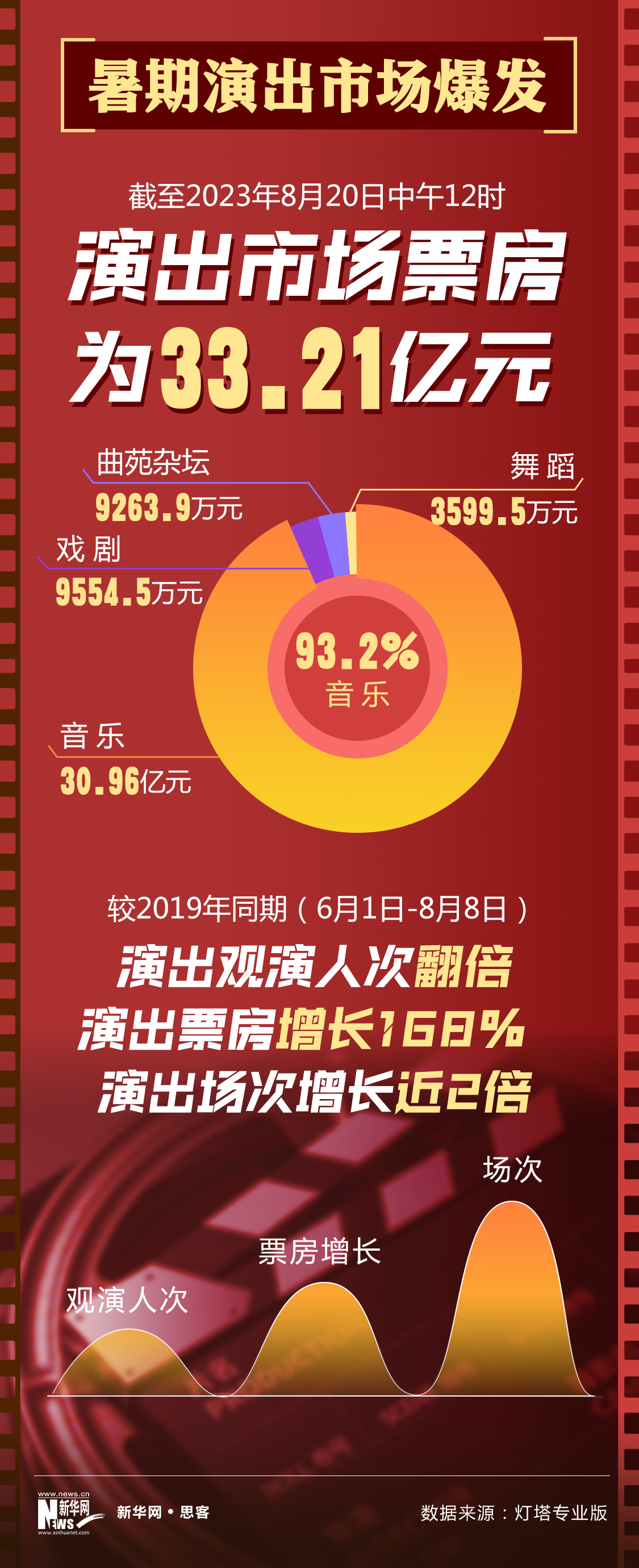 13億、33億、180億......這組億級數(shù)據(jù)帶你看暑期消費熱