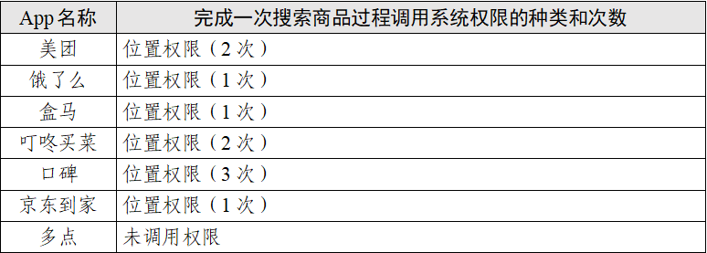 “餐飲外賣(mài)類”App個(gè)人信息收集情況測(cè)試報(bào)告發(fā)布