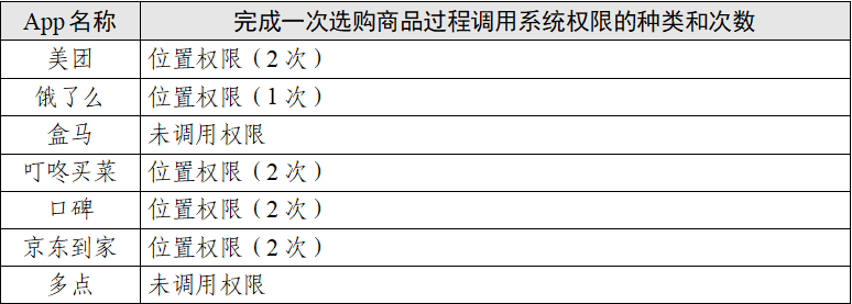 “餐飲外賣(mài)類”App個(gè)人信息收集情況測(cè)試報(bào)告發(fā)布
