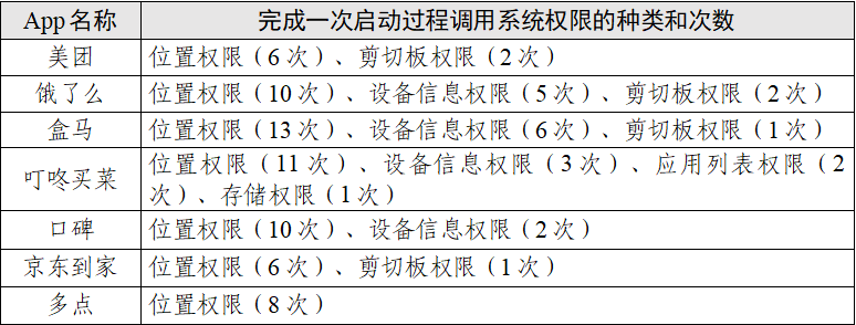 “餐飲外賣(mài)類”App個(gè)人信息收集情況測(cè)試報(bào)告發(fā)布