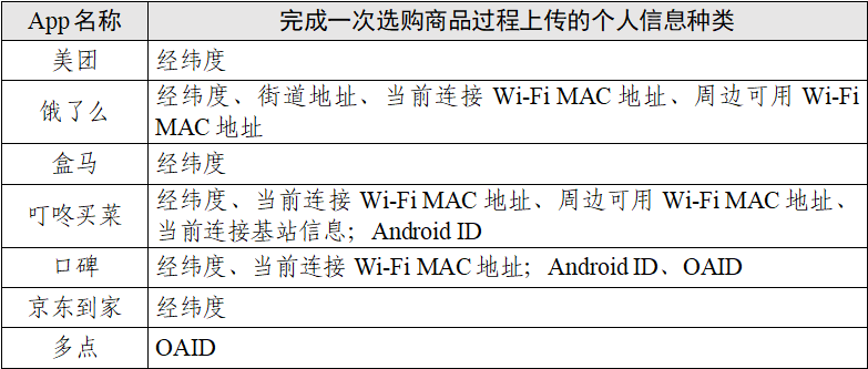 “餐飲外賣(mài)類”App個(gè)人信息收集情況測(cè)試報(bào)告發(fā)布
