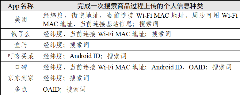 “餐飲外賣(mài)類”App個(gè)人信息收集情況測(cè)試報(bào)告發(fā)布