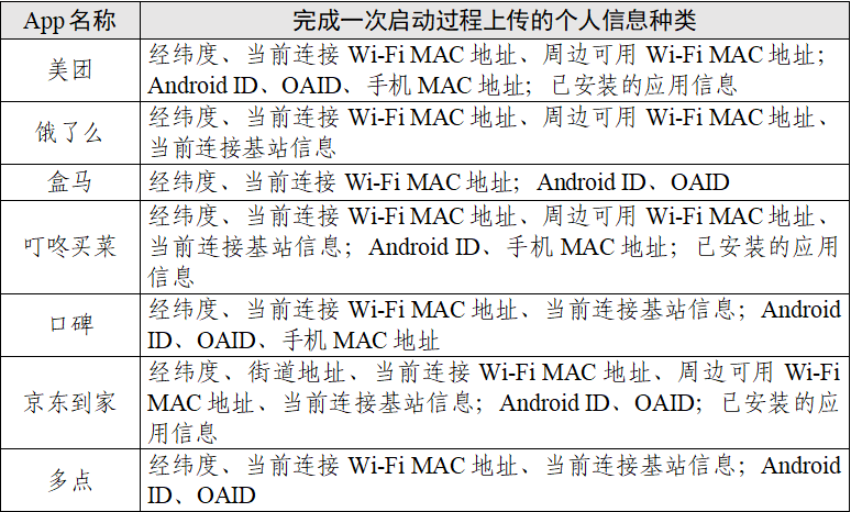 “餐飲外賣(mài)類”App個(gè)人信息收集情況測(cè)試報(bào)告發(fā)布