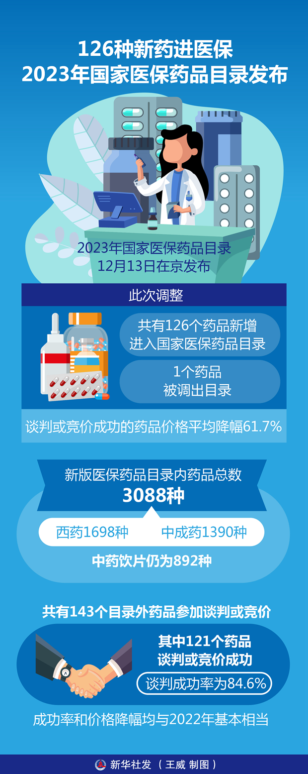 126種新藥進(jìn)醫(yī)保 2023年國家醫(yī)保藥品目錄發(fā)布