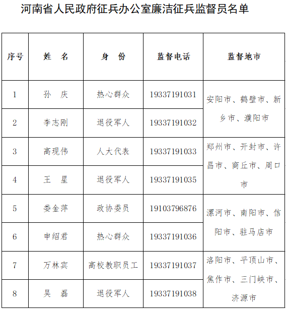 河南省廉潔征兵監(jiān)督舉報電話、信箱及監(jiān)督員信息