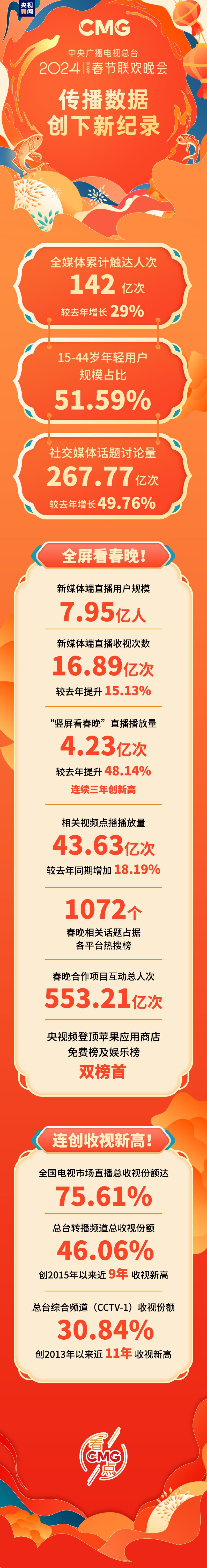 267億次！2024年總臺(tái)春晚傳播數(shù)據(jù)創(chuàng)下新紀(jì)錄