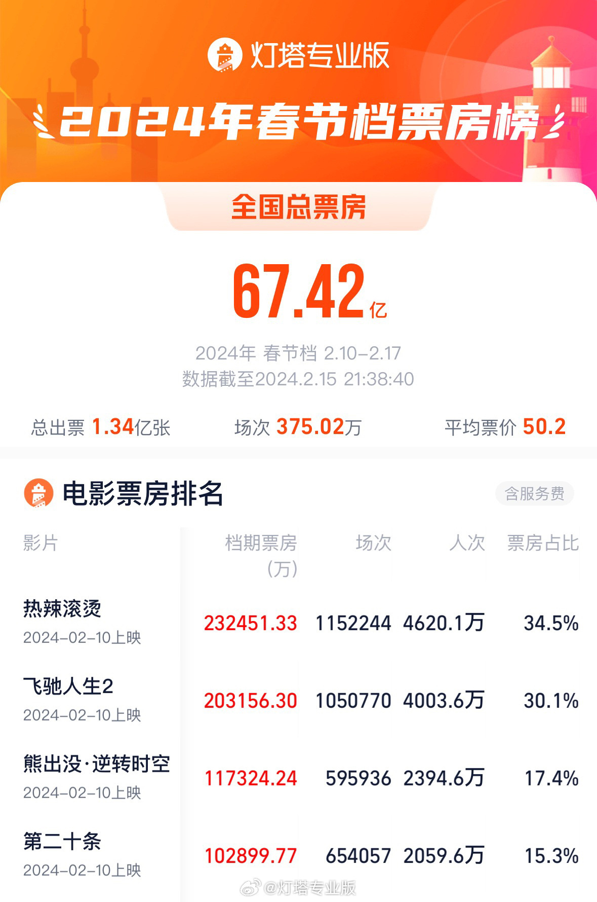 2024春節(jié)檔電影票房超去年，總場次刷新紀錄