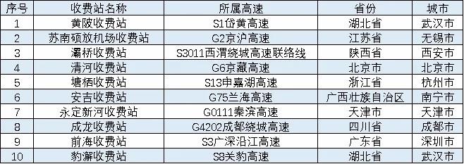 清明假期高速免費，這些時段、路段可能擁堵→