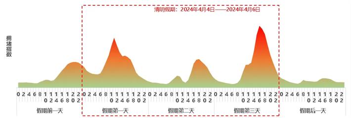清明假期高速免費，這些時段、路段可能擁堵→