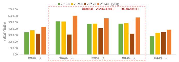 清明假期高速免費，這些時段、路段可能擁堵→