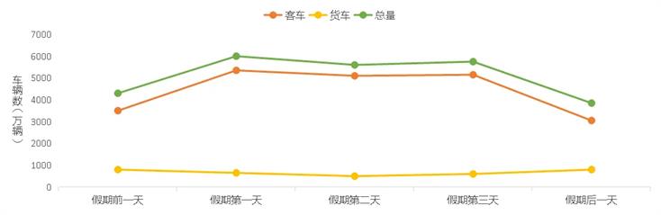 清明假期高速免費，這些時段、路段可能擁堵→
