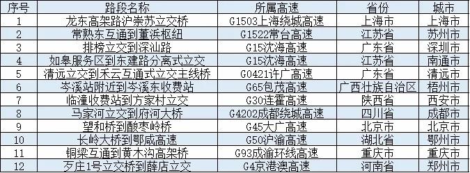 清明假期高速免費，這些時段、路段可能擁堵→