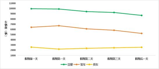 清明假期高速免費，這些時段、路段可能擁堵→