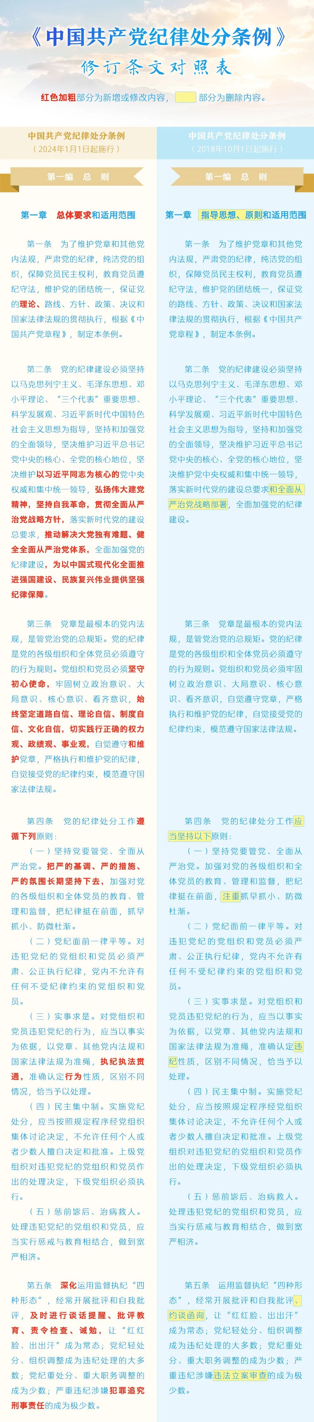 《中國共產(chǎn)黨紀律處分條例》修訂條文對照表