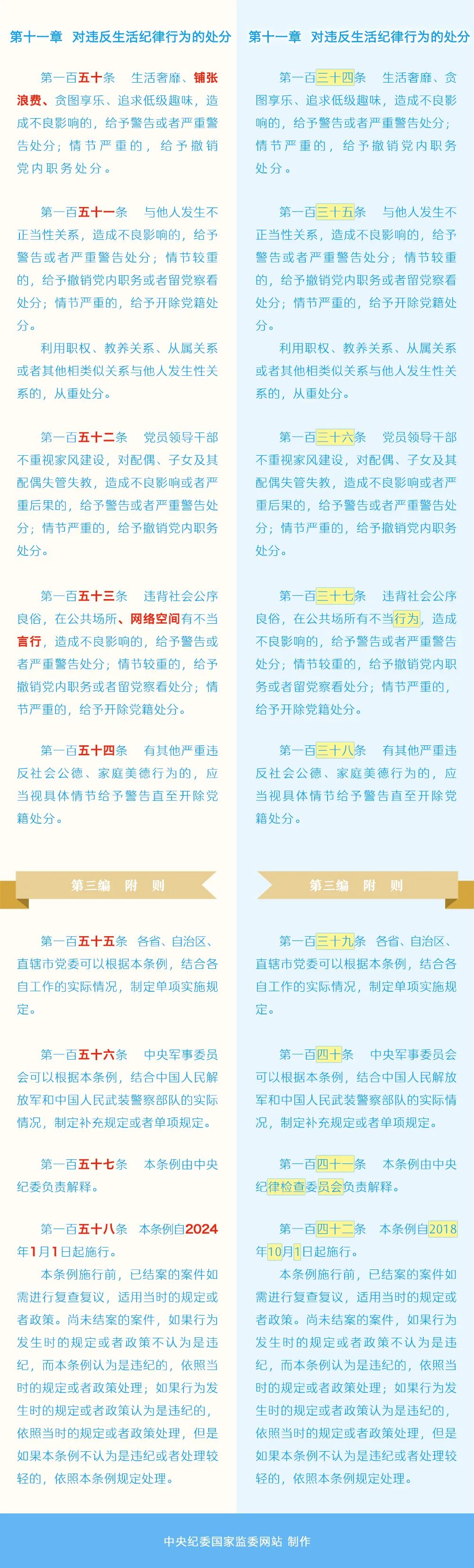 《中國共產(chǎn)黨紀律處分條例》修訂條文對照表