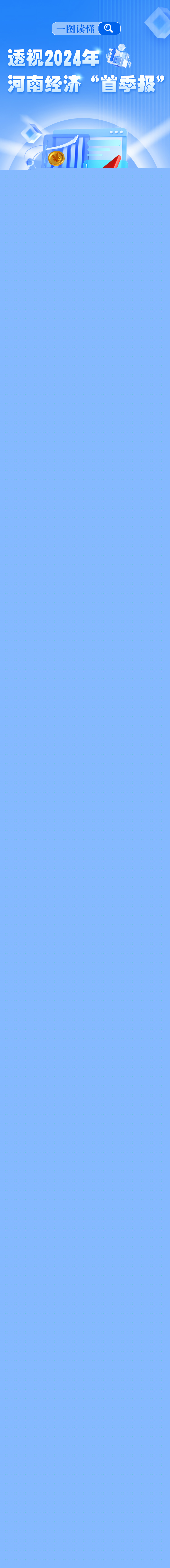 6287873447210719 一圖讀懂丨透視2024年河南經(jīng)濟(jì)“首季報(bào)”