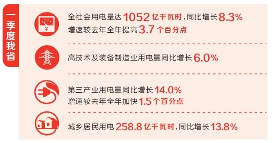 全力拼經(jīng)濟(jì)丨一季度河南全社會(huì)用電量同比增長8.3%