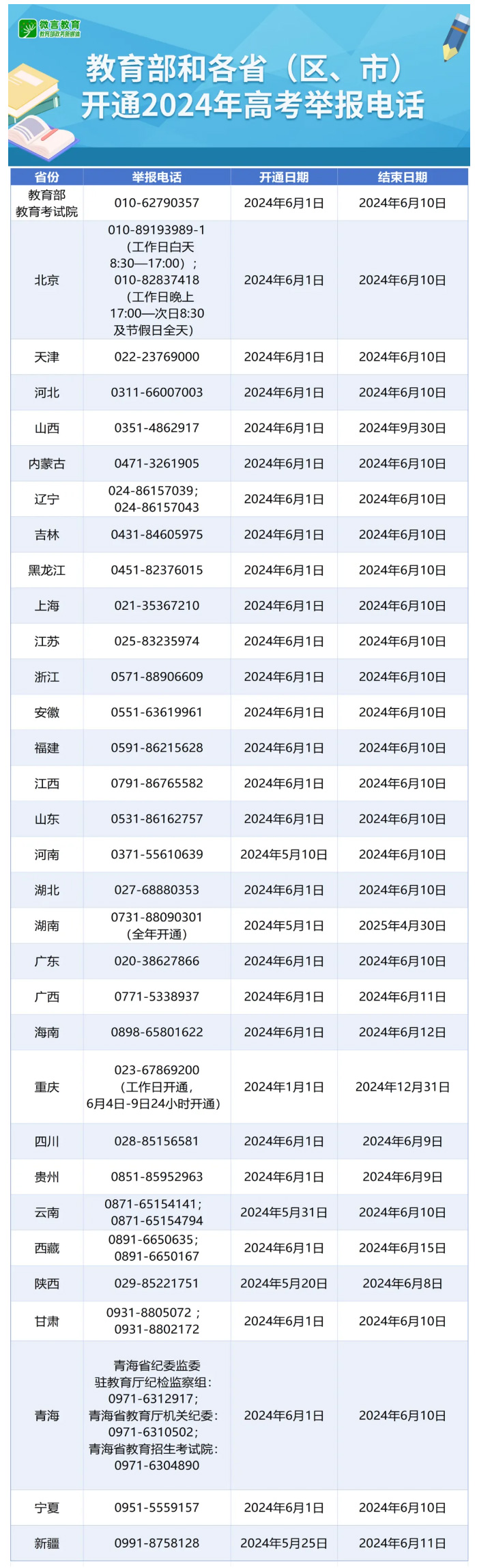 教育部和各省（區(qū)、市）開通2024年高考舉報電話
